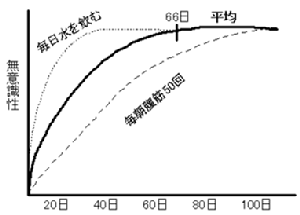 無意識性と行動