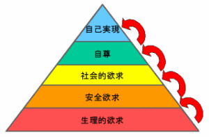マズローの欲求５段階