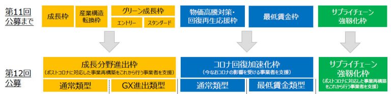 事業類型